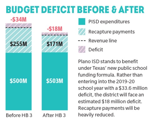 Plano ISD stands to benefit under Texasu2019 new public school funding formula. Rather than entering into the 2019-20 school year with a $33.6 million deficit, the district will face an estimated $18 million deficit. Recapture payments will be heavily reduced.