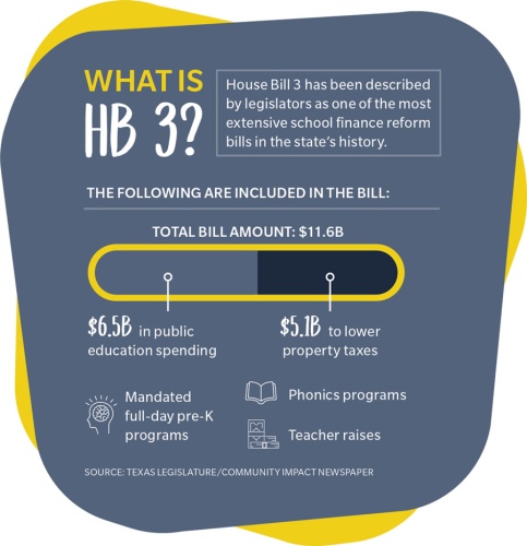 House Bill 3 has been described by legislators as one of the most extensive school finance reform bills in the stateu2019s history.