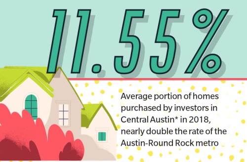 Average portion of homes purchased by investors in Central Austin* in 2018, nearly double the rate of the Austin-Round Rock metronn* Data only available for ZIP codes 78703, 78704, 78723, 78731, 78751 and 78757nSOURCE: CoreLogic/Community Impact Newspaper n