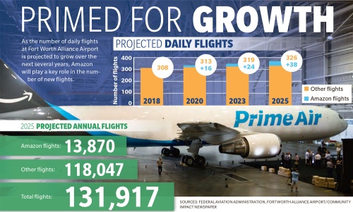As the number of daily flights at Fort Worth Alliance Airport is projected to grow over the next several years, Amazon will play a key role in the number of new flights.