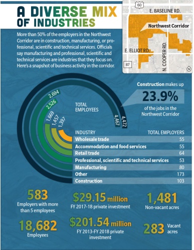 More than 50% of the employers in the Northwest Corridor are in construction, manufacturing, or professional, scientific and technical services. Officials say manufacturing and professional, scientific and technical services are industries that they focus on. Hereu2019s a snapshot of business activity in the corridor.