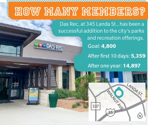 Das Rec, at 345 Landa St., has been a successful addition to the cityu2019s parks and recreation offerings.