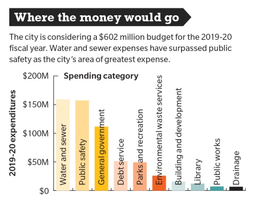 The city is considering a $602 million budget for the 2019-20 fiscal year. Water and sewer expenses have surpassed public safety as the cityu2019s area of greatest expense.