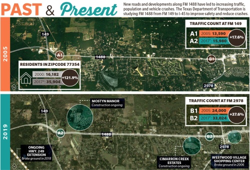 New roads and developments along FM 1488 have led to increasing traffic, population and vehicle crashes. The Texas Department of Transportation is studying FM 1488 from FM 149 to I-45 to improve safety and reduce crashes.