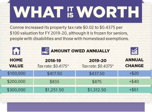 Conroe raises taxes to boost city salaries | Community Impact