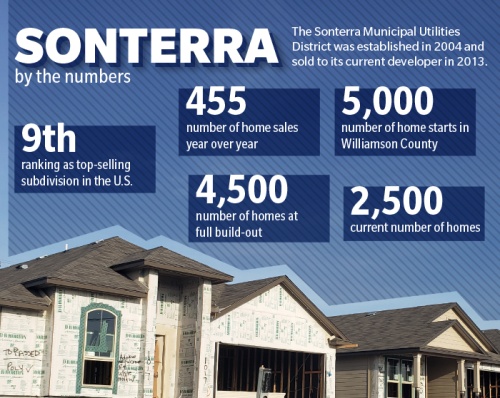 Sonterra was named one of the fastest selling developments in the country.