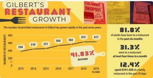 The number of permitted restaurants in Gilbert has grown rapidly in the past seven years. 