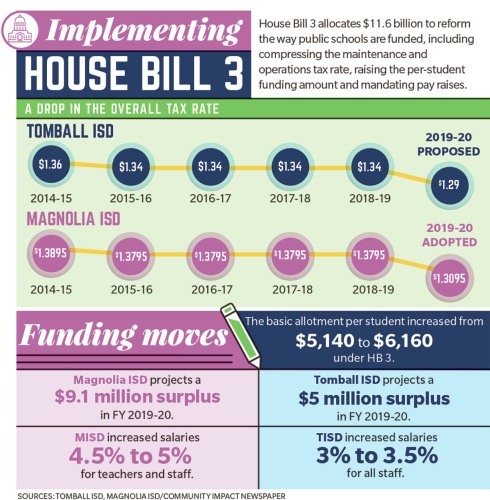 House Bill 3 allocates $11.6 billion to reform the way public schools are funded, including compressing the maintenance and operations tax rate, raising the per-student funding amount and mandating pay raises.