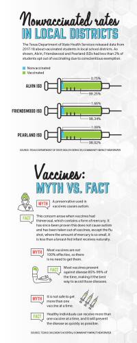 Alvin, Friendswood and Pearland ISDs had less than 2% of students opt out of vaccinating due to conscientious exemption.