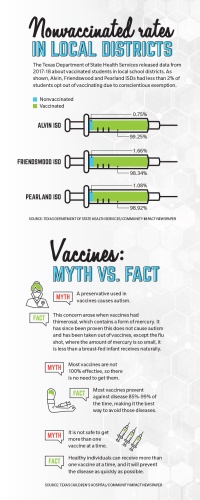 Alvin, Friendswood and Pearland ISDs had less than 2% of students opt out of vaccinating due to conscientious exemption.