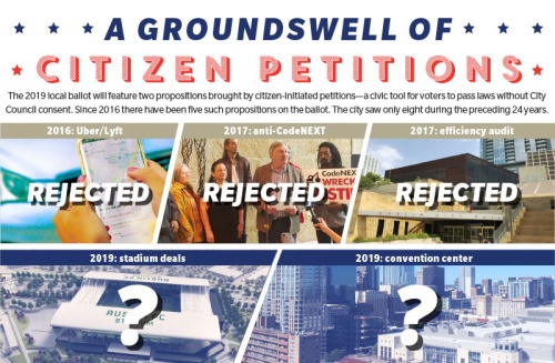 The 2019 local ballot will feature two propositions brought by citizen-initiated petitionsu2014a civic tool for voters to pass laws without City Council consent. Since 2016 there have been five such propositions on the ballot. The city saw only eight during the preceding 24 years.