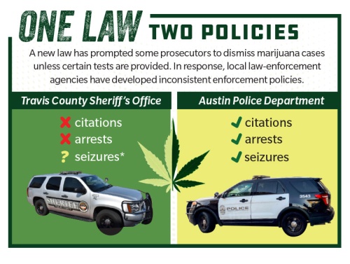 A new law has prompted some prosecutors to dismiss marijuana cases unless certain tests are provided. In response, local law-enforcement agencies have developed inconsistent enforcement policies.nn*Leadership directed officers to contact VICE unit in cases with suspected felony amounts 