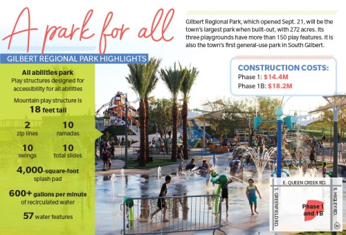 Gilbert Regional Park, which opened Sept. 21, will be the townu2019s largest park when built-out, with 272 acres. Its three playgrounds have more than 150 play features. It is also the townu2019s first general-use park in South Gilbert.