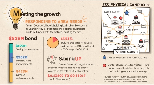Tarrant County College is holding its first bond election in 25 years on Nov. 5. If the measure is approved, projects would be funded with the districtu2019s existing tax rate.