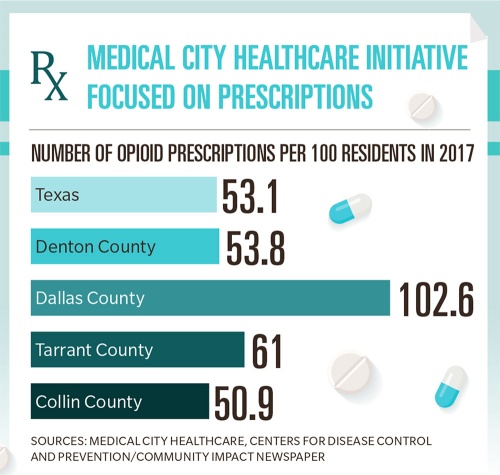 Medical City Healthcare initiative focused on prescriptions