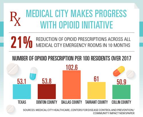 Medical City Healthcare launched its Crush the Crisis initiative to combat the opioid epidemic locally.