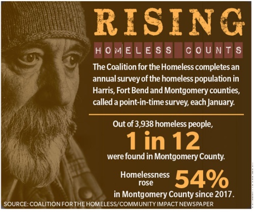 The Coalition for the Homeless completes an annual survey of the homeless population in Harris, Fort Bend and Montgomery counties, called a point-in-time survey, each January.