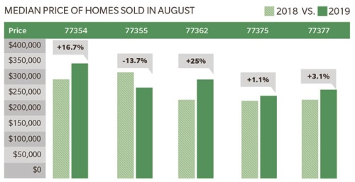 See how the median price of homes sold in August changed year over year in Tomball and Magnolia.