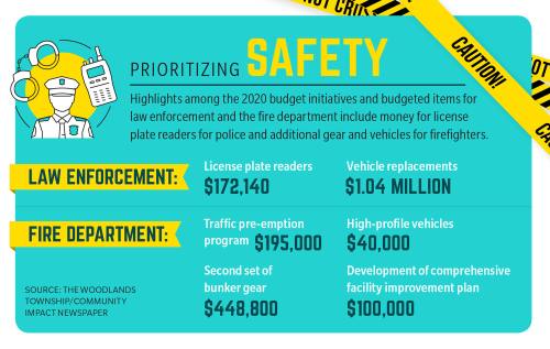 Highlights among the 2020 budget initiatives and budgeted items for law enforcement and the fire department include money for license plate readers for police and additional gear and vehicles for firefighters.