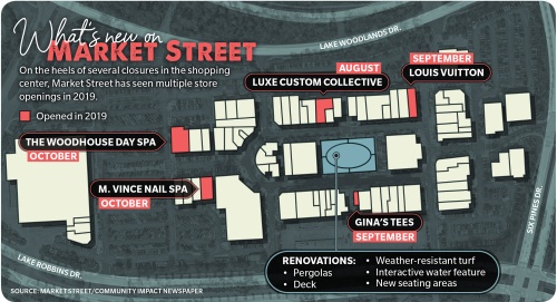 On the heels of several closures in the shopping center, Market Street has seen multiple store openings in 2019.
